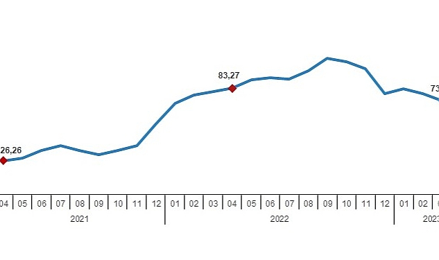 TÜİK: H-ÜFE 2023 yılı Nisan ayında bir önceki aya göre