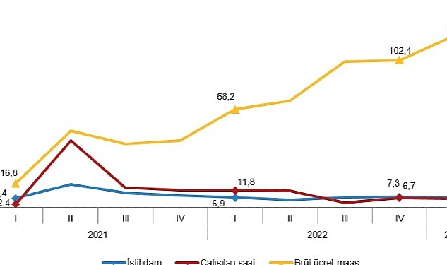 Sanayi, inşaat ve ticaret-hizmet sektörleri toplamında istihdam endeksi, 2023 yılı