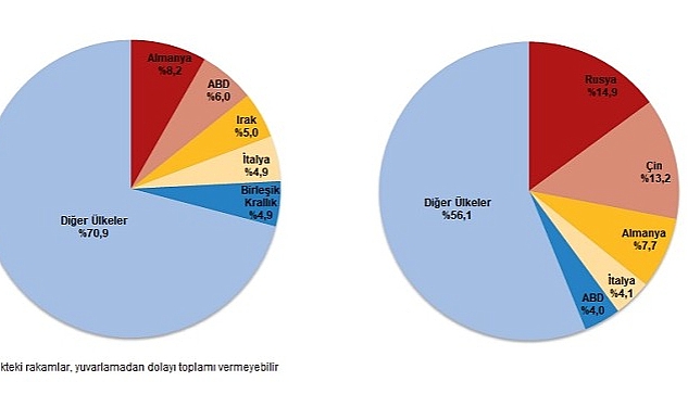 Türkiye İstatistik Kurumu ile Ticaret Bakanlığı iş birliğiyle genel ticaret