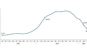 TÜİK: Tarım-GFE'de (2015=100), 2023 yılı Mart ayında bir önceki aya