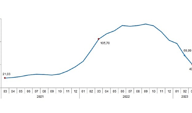 TÜİK: Tarım-GFE'de (2015=100), 2023 yılı Mart ayında bir önceki aya