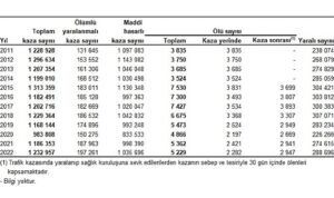 Ülkemiz karayolu ağında 2022 yılında toplam 1 milyon 232 bin
