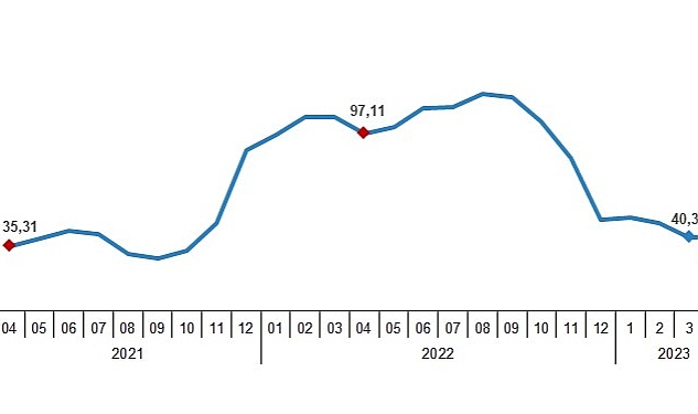 YD-ÜFE (2010=100) 2023 yılı Nisan ayında bir önceki aya göre