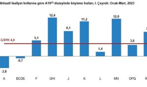 TÜİK: GSYH 2023 yılı birinci çeyrek ilk tahmini; zincirlenmiş hacim