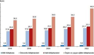 2022 yılında kütüphane sayısı 1 Milli Kütüphane, 1 257 halk