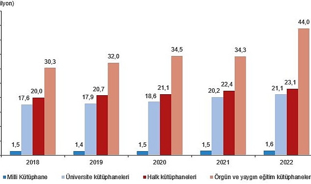 2022 yılında kütüphane sayısı 1 Milli Kütüphane, 1 257 halk