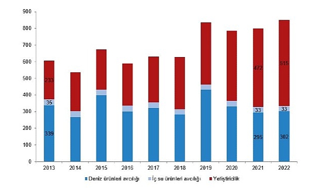 Su ürünleri üretimi 2022 yılında %6,2 arttı TÜİK: Su ürünleri üretimi 2022 yılında bir önceki yıla göre