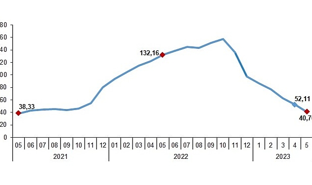 TÜİK: Yİ-ÜFE (2003=100) 2023 yılı Mayıs ayında bir önceki aya