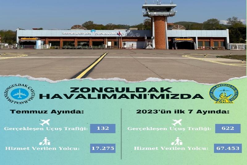 Zonguldak Havalimanı’nda 7 ayda 622 uçuş gerçekleştirildi Zonguldak Havalimanı’nda ilk 7 aylık uçuş verileri açıklandı. Buna göre