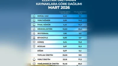 Ankara-BHA Tüm Zamanların En Yüksek Yenilenebilir Kaynaklı Elektrik Üretimi Gerçekleştirildi.