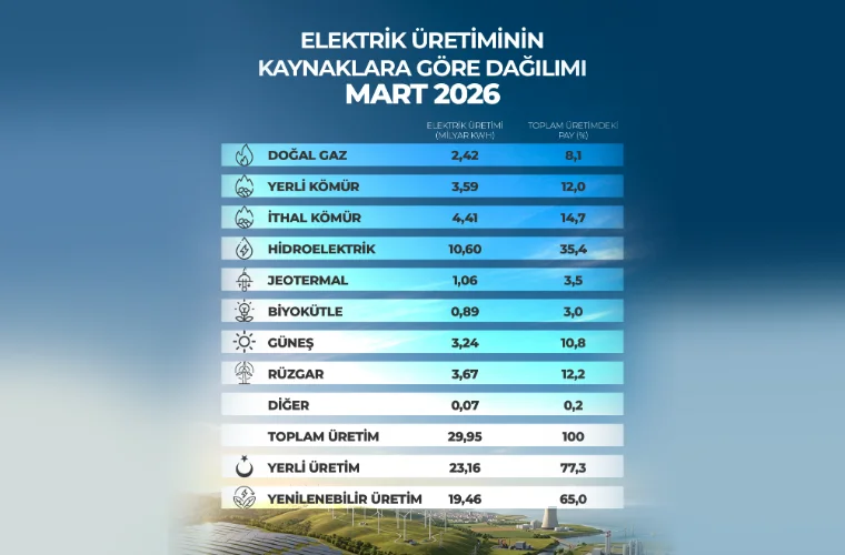 Ankara-BHA Tüm Zamanların En Yüksek Yenilenebilir Kaynaklı Elektrik Üretimi Gerçekleştirildi.